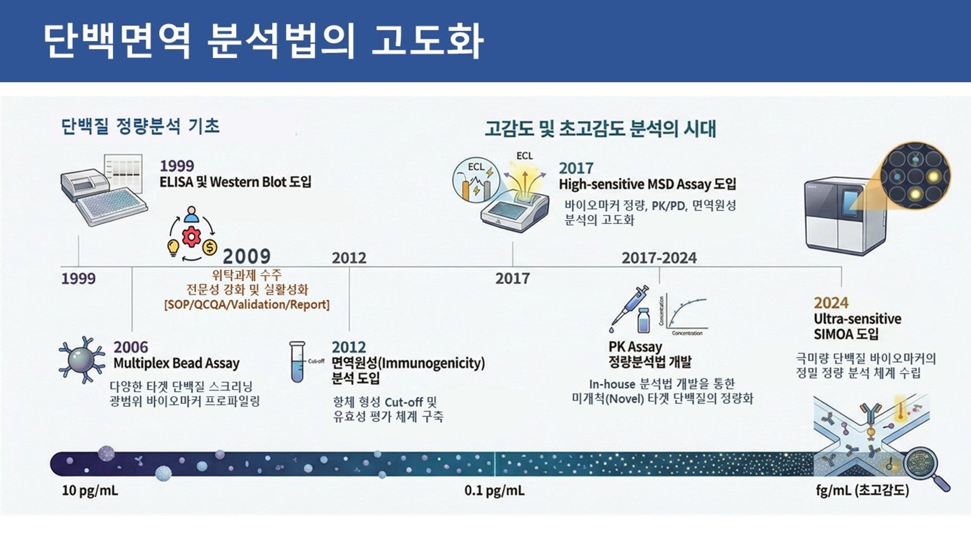 단백면역실 - 단백면역 분석법 고도화 연표