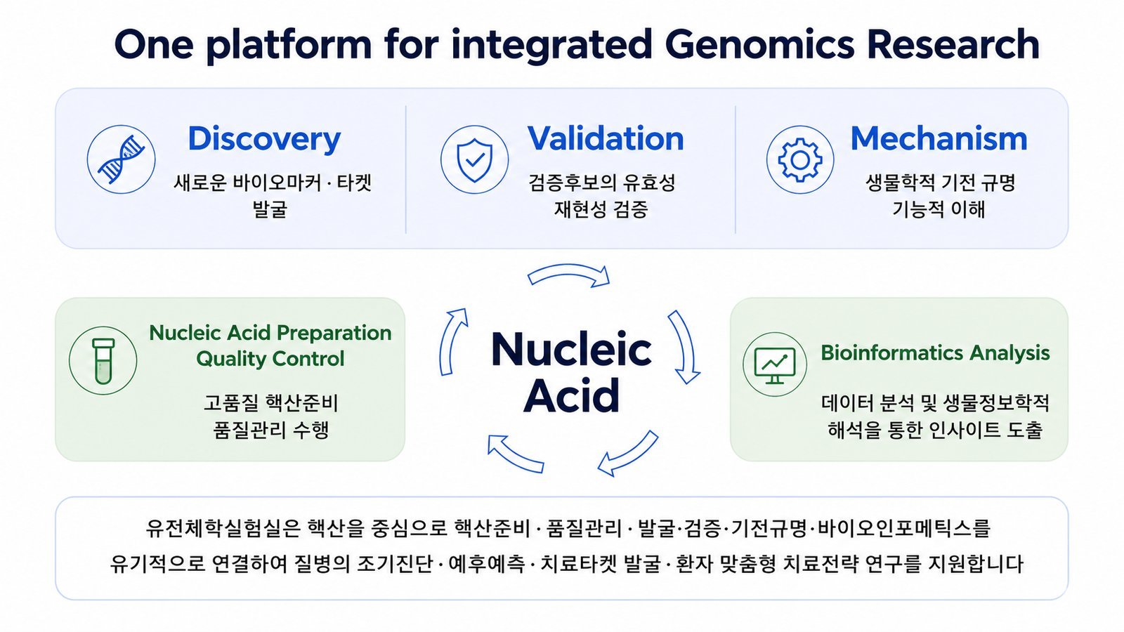One platform for integrated Genomics Research - Discovery&middot;Validation&middot;Mechanism 통합 플랫폼